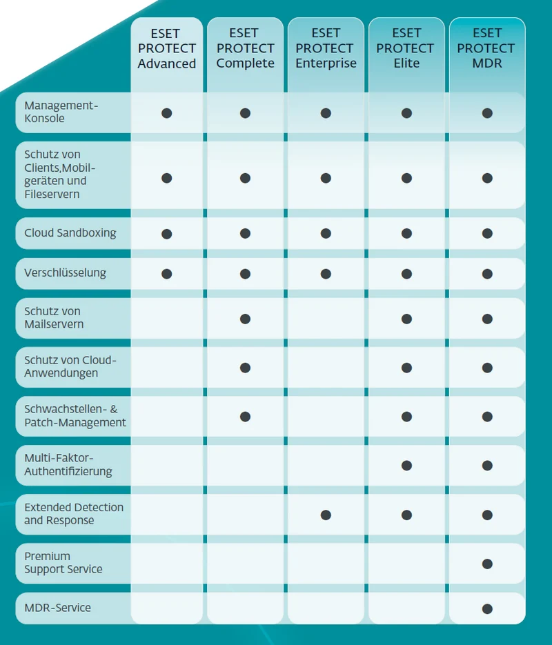 ESET PROTECT Elite 1 Jahr 25-99 User
