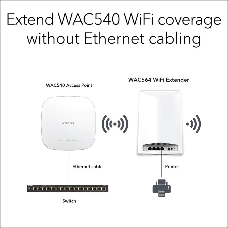 NETGEAR Wireless Mesh Access Point and WiFi Extender (WAC564) - Tri-Band AC3000 WiFi Speed | Up to 600 Devices | 4 x 1G Ethernet LAN Port | MU-MIMO | Includes Insight Remote Management