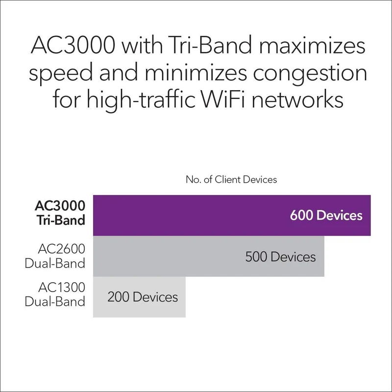 NETGEAR Wireless Mesh Access Point and WiFi Extender (WAC564) - Tri-Band AC3000 WiFi Speed | Up to 600 Devices | 4 x 1G Ethernet LAN Port | MU-MIMO | Includes Insight Remote Management