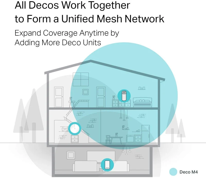 TP-Link Deco Whole Home Mesh WiFi Router – Dual Band Gigabit Wireless Router, Supports Beamforming, MU-MIMO, IPv6 and Parental Controls, Up to 2,000 sq. ft. Coverage(Deco M4 1-Pack) (Renewed)