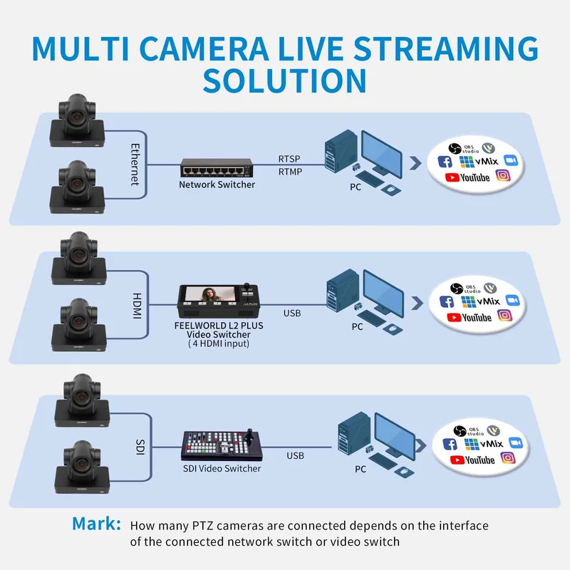 FEELWORLD UHD4K12X PTZ-Kamera SDI HDMI USB IP Live-Streaming 12-facher optischer Zoom 4K 30 fps Unterstützt PoE