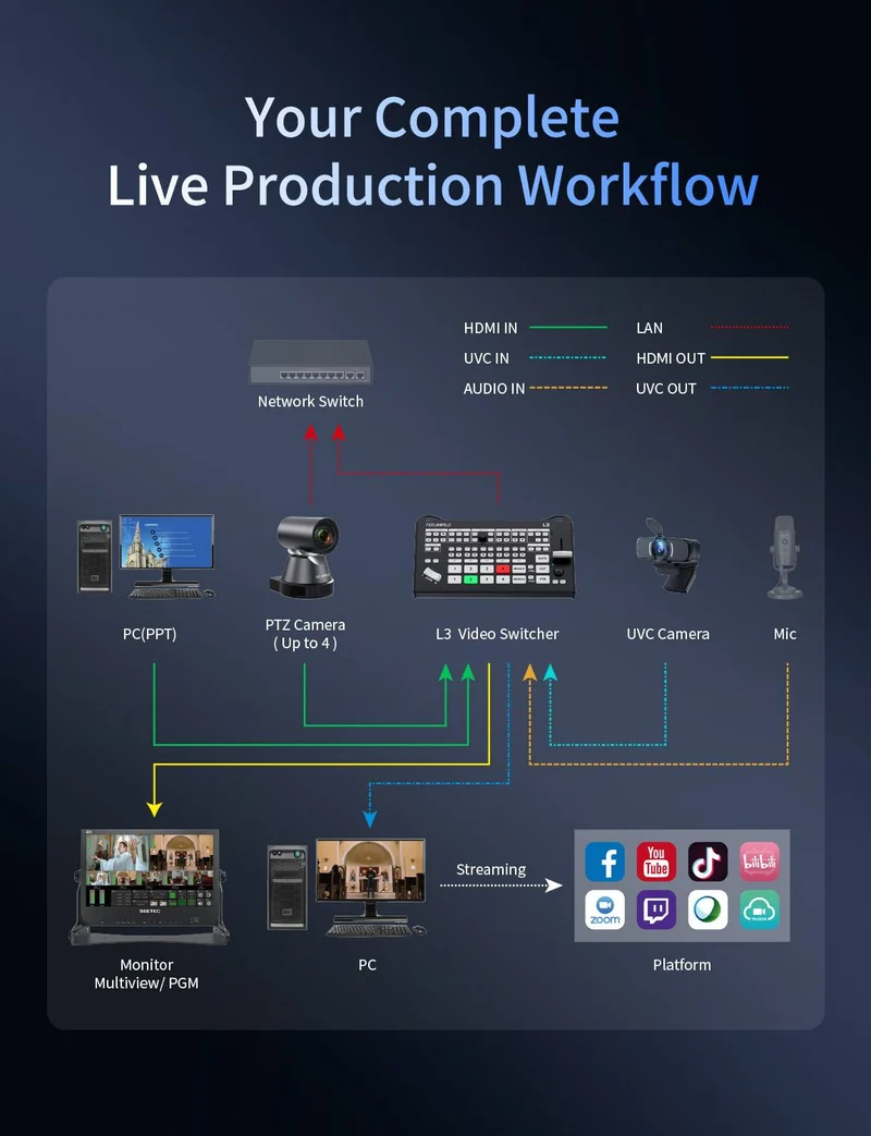 FEELWORLD L3 4 HDMI 1 UVC Eingang Multi-Kamera-Videomischer für Live-Streaming
