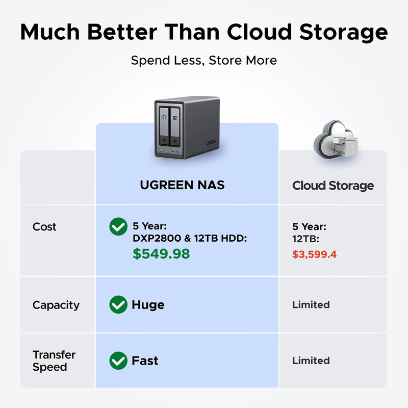 Ugreen NASync DXP2800 2-Bay NAS Diskless Personal Cloud Storage (DXP2800/25242)