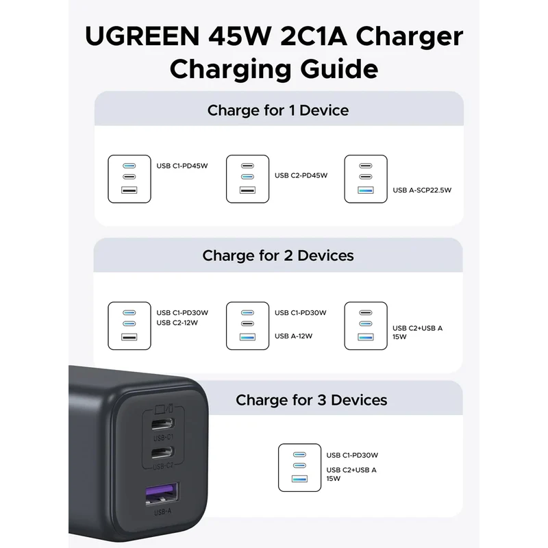Ugreen 3-Port 2xUSB-C + x-1xUSB-A 45W GaN Fast Charger (X527/65155B)