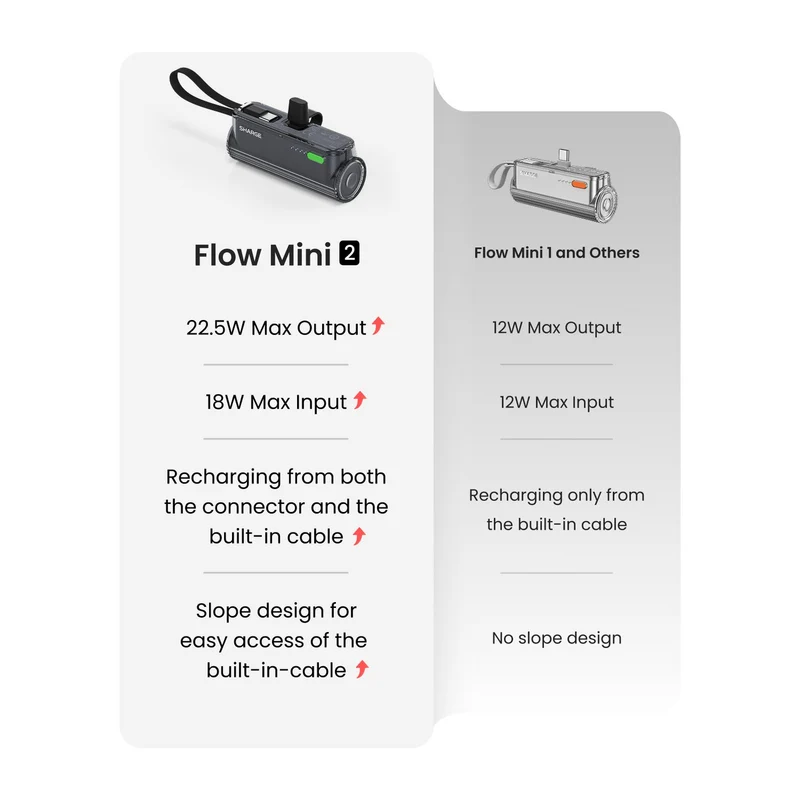 Sharge Flow Mini 2 5000mAH 22.5W Power Bank with Built-in USB-C Cable & USB-C to USB-C + USB-C to Lightning Connector (Black, Silver) (T1)