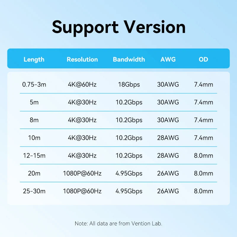 Vention HDMI Cable - (1.5M, 2M, 3M, 20M) (AACBG, AACBH, AACBI, AACBQ)
