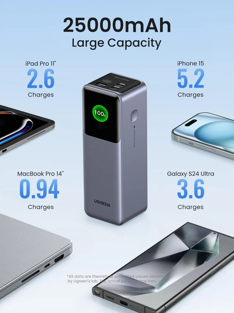 Ugreen Nexode 25000mAh Quick Charging 200W Power Bank (PB722/35525B)