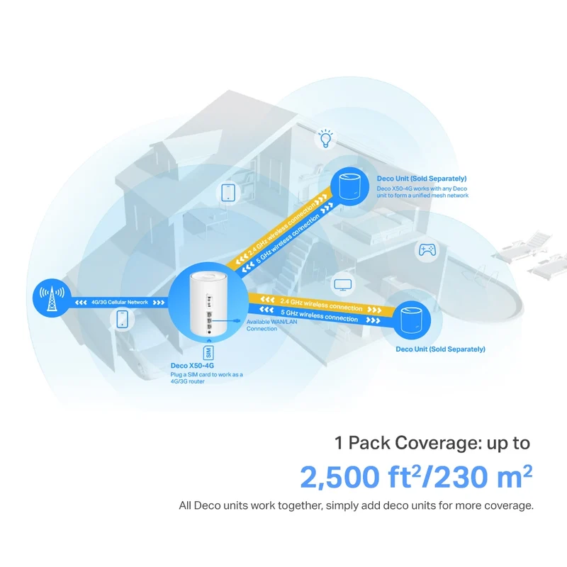 TP-Link 4G + AX3000 Whole Home Mesh Wi-Fi 6 Router | 300MBPS 4G+ LTE Advanced Modem (Deco X50-4G) (1-Pack)